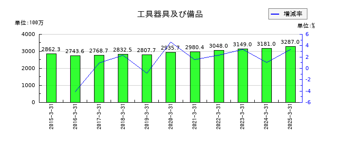 北野建設の工具器具及び備品の推移