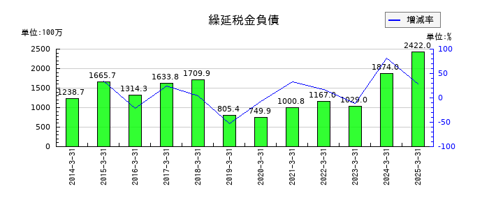 北野建設の繰延税金負債の推移