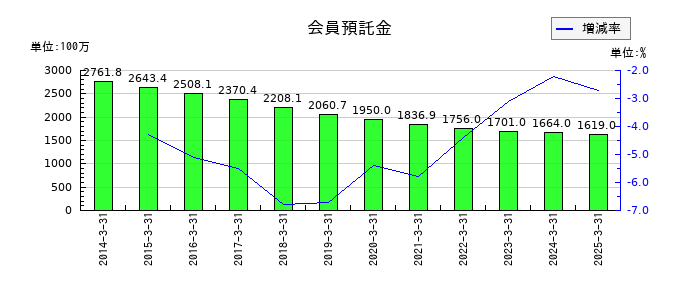 北野建設の会員預託金の推移