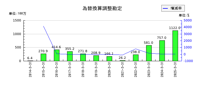 北野建設の為替換算調整勘定の推移