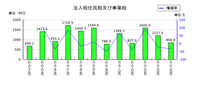 北野建設の法人税住民税及び事業税の推移