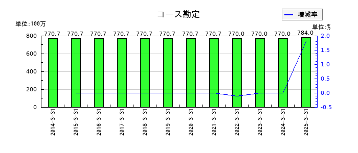 北野建設のコース勘定の推移