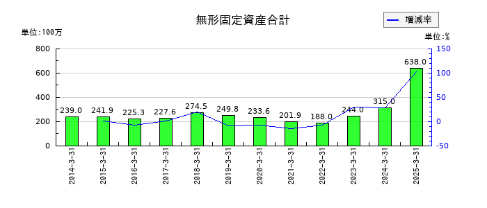 北野建設の無形固定資産合計の推移