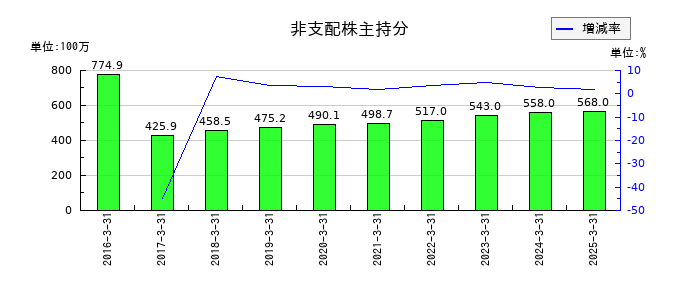 北野建設の非支配株主持分の推移