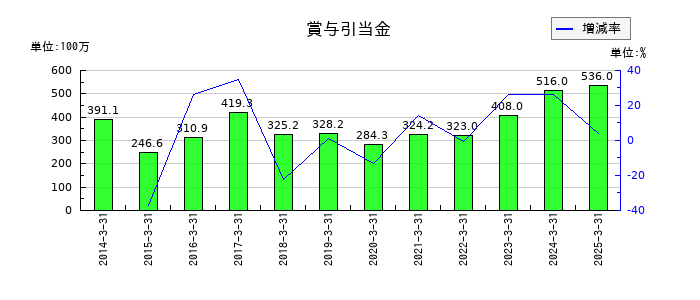 北野建設の賞与引当金の推移
