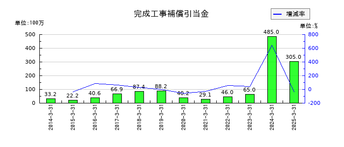 北野建設の完成工事補償引当金の推移
