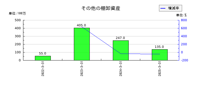 北野建設のその他の棚卸資産の推移