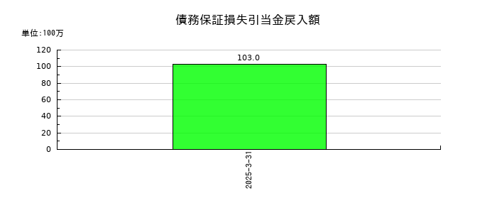 北野建設の債務保証損失引当金戻入額の推移