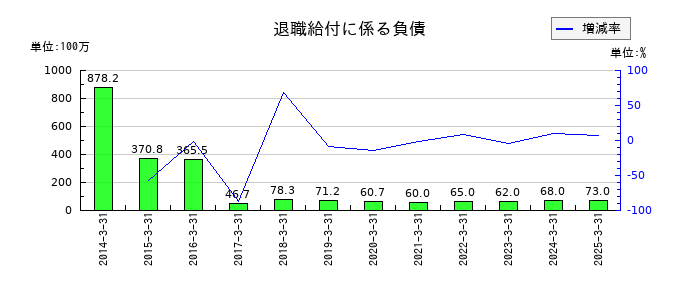 北野建設の退職給付に係る負債の推移