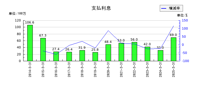 北野建設の支払利息の推移