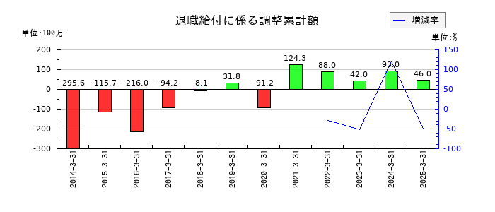 北野建設の退職給付に係る調整累計額の推移