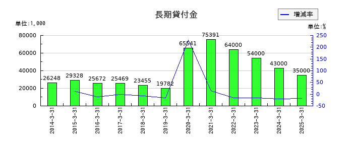 北野建設の長期貸付金の推移