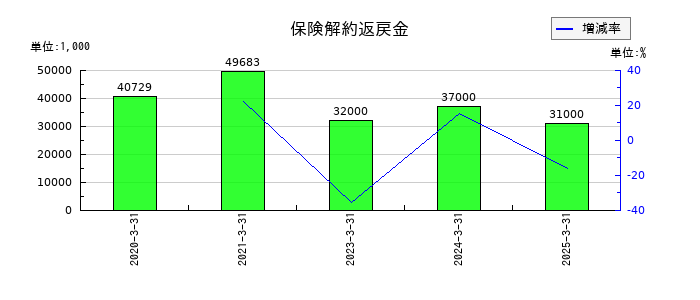 北野建設の保険解約返戻金の推移