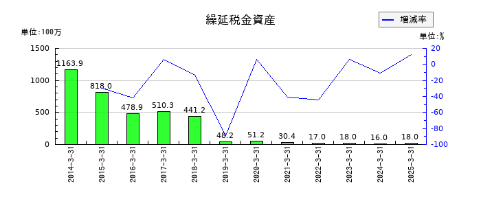 北野建設の雑収入の推移