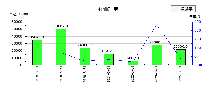 北野建設の会員権引取差額の推移