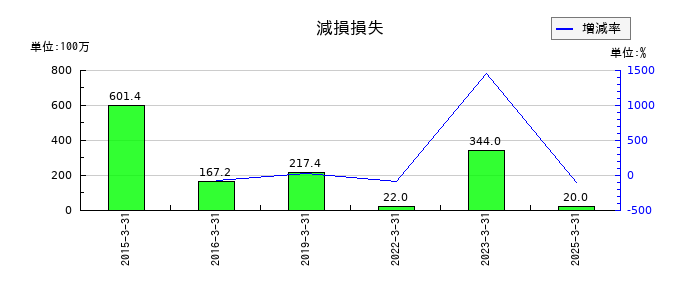 北野建設の減損損失の推移