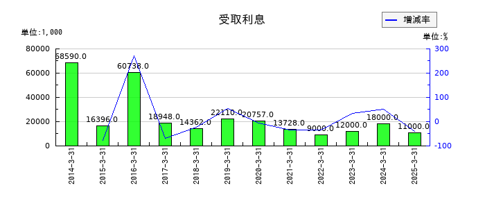 北野建設の受取利息の推移