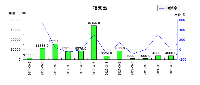 北野建設の雑支出の推移