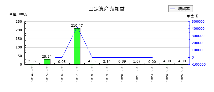 北野建設の固定資産売却益の推移
