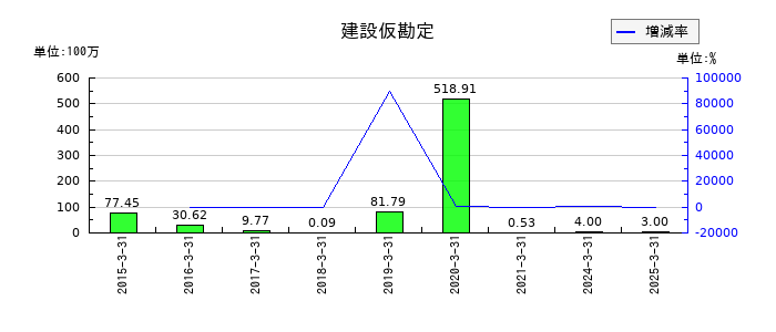 北野建設の建設仮勘定の推移