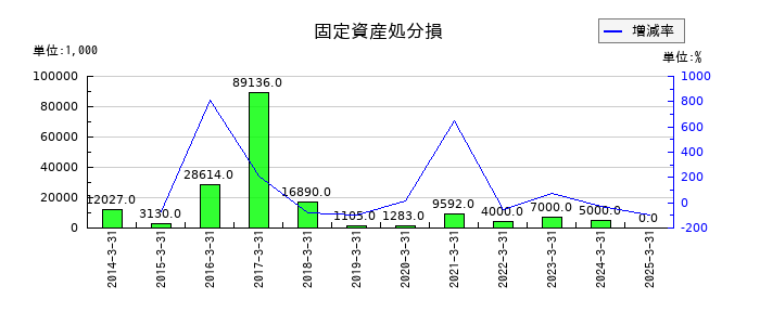 北野建設の固定資産処分損の推移