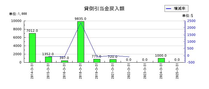 北野建設の貸倒引当金戻入額の推移