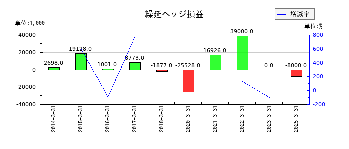 北野建設の繰延ヘッジ損益の推移