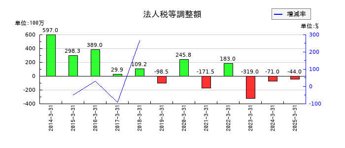 北野建設の法人税等調整額の推移
