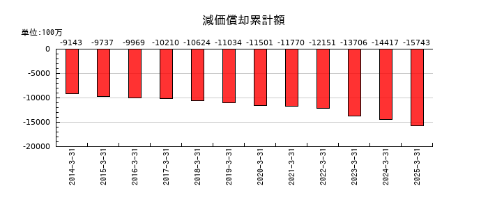 北野建設の減価償却累計額の推移