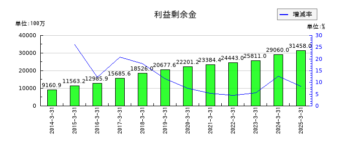 北野建設の利益剰余金の推移