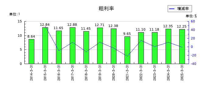 北野建設の粗利率の推移