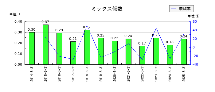 北野建設のミックス係数の推移