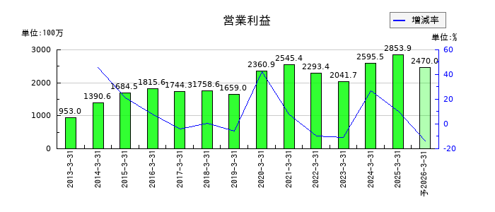 植木組の通期の営業利益推移