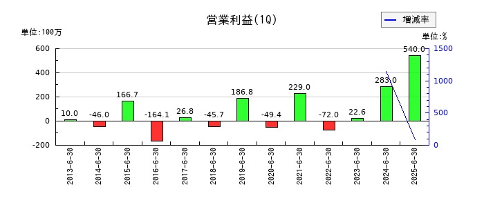 植木組の第1四半期の営業利益推移