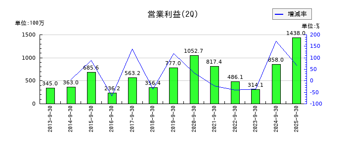 植木組の第2四半期の営業利益推移