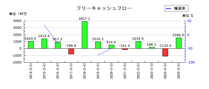 植木組のフリーキャッシュフロー推移