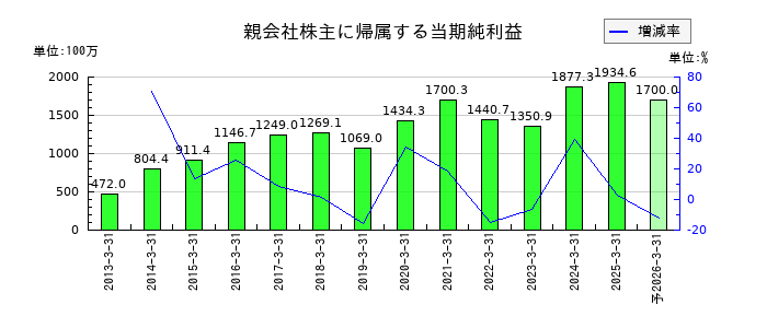 植木組の通期の純利益推移