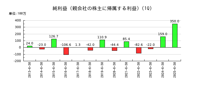 植木組の第1四半期の純利益推移