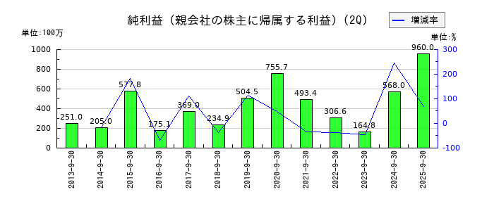 植木組の第2四半期の純利益推移