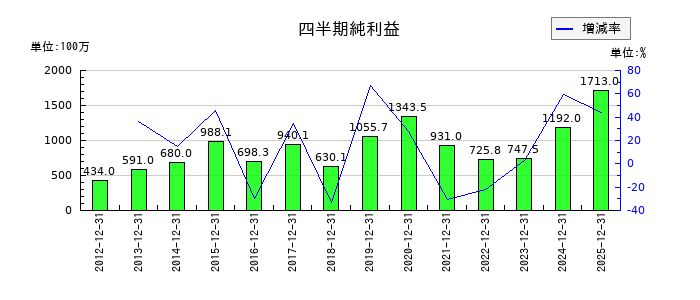植木組の第3四半期の純利益推移