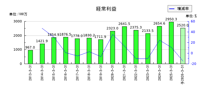 植木組の通期の経常利益推移