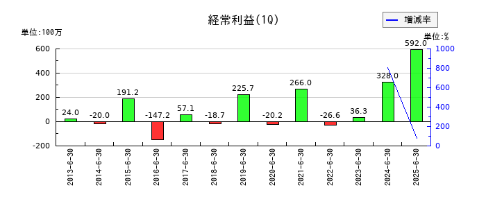植木組の第1四半期の経常利益推移