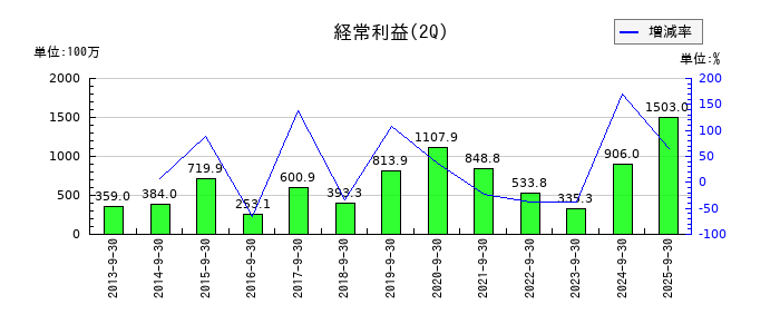 植木組の第2四半期の経常利益推移