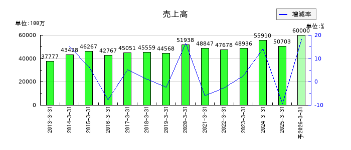 植木組の通期の売上高推移