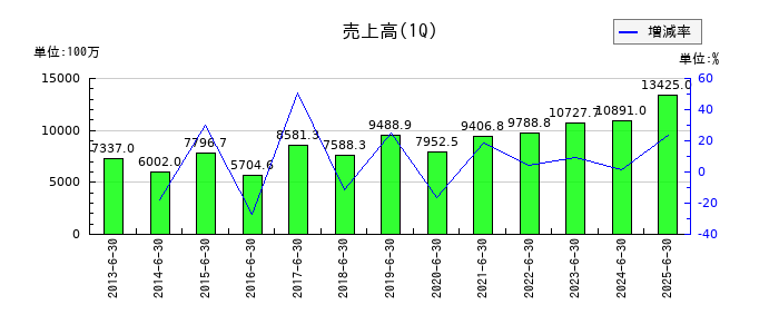 植木組の第1四半期の売上高推移