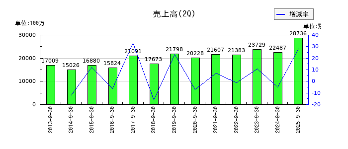 植木組の第2四半期の売上高推移