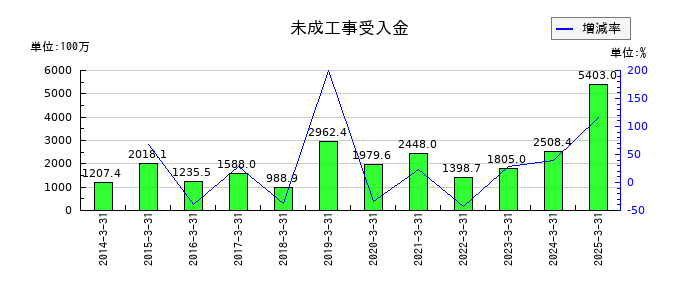 植木組の未成工事受入金の推移