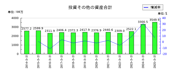 植木組の投資その他の資産合計の推移