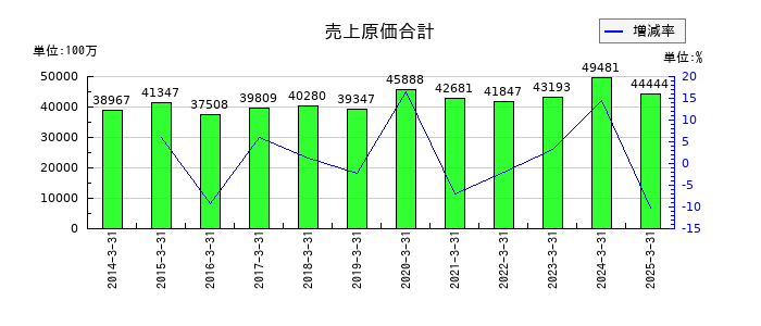 植木組の売上原価合計の推移