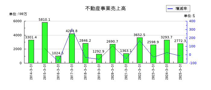 植木組の不動産事業売上高の推移